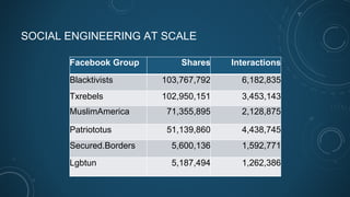 SOCIAL ENGINEERING AT SCALE
Facebook Group Shares Interactions
Blacktivists 103,767,792 6,182,835
Txrebels 102,950,151 3,453,143
MuslimAmerica 71,355,895 2,128,875
Patriototus 51,139,860 4,438,745
Secured.Borders 5,600,136 1,592,771
Lgbtun 5,187,494 1,262,386
 