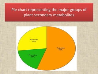 Pie chart representing the major groups of
plant secondary metabolites
 