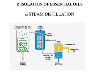 I) ISOLATION OF ESSENTIALOILS
a) STEAM DISTILLATION
 