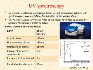 UV spectroscopy
• In terpenes containing conjugated dienes or α,β-unsaturated ketones, UV
spectroscopy is very useful tool for detection of the conjugation.
• The values of λmax for various types of terpenoids have been calculated by
applying Woodward’s empirical rules.
Parent system is butadiene means
BASIS BASIC
VALUES
Acyclic diene 217nm
Homo annular dienes 253nm
Hetroannular dienes 214nm
Increment for each C-
substituents
5nm
for exocyclic double bond 5nm
for double bond extends 30nm
S.RAVIKUMAR M.Sc
 