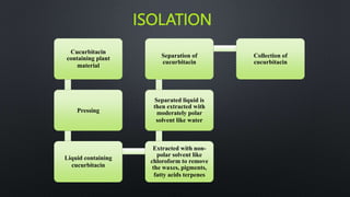 ISOLATION
Cucurbitacin
containing plant
material
Pressing
Liquid containing
cucurbitacin
Extracted with non-
polar solvent like
chloroform to remove
the waxes, pigments,
fatty acids terpenes
Separated liquid is
then extracted with
moderately polar
solvent like water
Separation of
cucurbitacin
Collection of
cucurbitacin
 