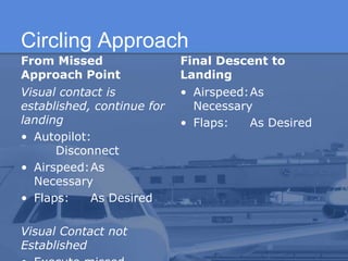 Circling Approach
From Missed
Approach Point
Visual contact is
established, continue for
landing
• Autopilot:
Disconnect
• Airspeed:As
Necessary
• Flaps: As Desired
Visual Contact not
Established
Final Descent to
Landing
• Airspeed:As
Necessary
• Flaps: As Desired
 