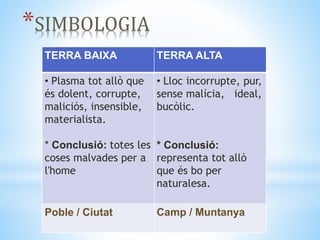*SIMBOLOGIA
TERRA BAIXA TERRA ALTA
• Plasma tot allò que
és dolent, corrupte,
maliciós, insensible,
materialista.
* Conclusió: totes les
coses malvades per a
l'home
• Lloc incorrupte, pur,
sense malícia, ideal,
bucòlic.
* Conclusió:
representa tot allò
que és bo per
naturalesa.
Poble / Ciutat Camp / Muntanya
*SIMBOLOGIA
 