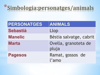*Simbologia:personatges/animals
PERSONATGES ANIMALS
Sebastià Llop
Manelic Bèstia salvatge, cabrit
Marta Ovella, granoteta de
pluja
Pagesos Ramat, gossos de
l’amo
 