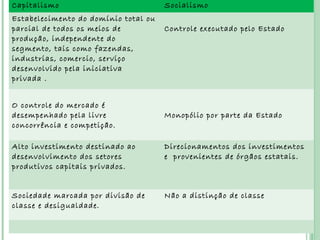 Capitalismo                           Socialismo
Estabelecimento do domínio total ou
parcial de todos os meios de          Controle executado pelo Estado
 CAPITALISMOS X SOCIALISMOS
produção, independente do
segmento, tais como fazendas,
industrias, comercio, serviço
    
desenvolvido pela iniciativa
privada .


O controle do mercado é
desempenhado pela livre               Monopólio por parte da Estado
concorrência e competição.

Alto investimento destinado ao        Direcionamentos dos investimentos
desenvolvimento dos setores           e provenientes de órgãos estatais.
produtivos capitais privados.


Sociedade marcada por divisão de      Não a distinção de classe
classe e desigualdade.
 