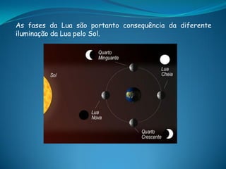 As fases da Lua são portanto consequência da diferente
iluminação da Lua pelo Sol.
 