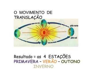 O MOVIMENTO DE
TRANSLAÇÃO




Resultado = as 4 ESTAÇÕES
PRIMAVERA – VERÃO – OUTONO
          INVERNO
 
