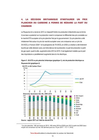 Terra Nova
4. LA DÉCISION BRITANNIQUE D
PLANCHER DU CARBONE
CHARBON
Le Royaume-Uni a lancé
d’une taxe a posteriori sur la production visant à compenser le différentiel des prix constatés sur
le marché ETS européen et le prix plancher fixé par le gouvernement. Ce prix planch
initialement fixé autour du prix de marché européen avec un
30 £/tCO2 à l’horizon 2020
touché par cette décision avec une forte décrue de la production,
de gaz ayant, quant à elle
des importations a parallèlement augmenté dans le mix électrique.
Figure 5 : EU ETS vs prix plancher britannique (
Royaume-Uni (graphique
Source : rapport 2017 su
15Le prix plancher :16£ par tonne en 2013
moyen de conversion sur les 100 derniers jours au 15 juin 2017
Terra NovaІAccélérer la décarbonation du secteur de l’électricité
10
CISION BRITANNIQUE D’INSTAURER UN PRIX
DU CARBONE A PERMIS DE RÉDUIRE LA PART DU
Uni a lancé en 2013 un dispositif limité à la production d’électricité sous la forme
d’une taxe a posteriori sur la production visant à compenser le différentiel des prix constatés sur
le marché ETS européen et le prix plancher fixé par le gouvernement. Ce prix planch
initialement fixé autour du prix de marché européen avec une croissance vers un prix de
à l’horizon 202015 et la perspective de 70 £/tCO2 en 2030.Le charbon a été fortement
touché par cette décision avec une forte décrue de la production, la part de production à partir
quant à elle, augmenté entre 2012 et 2015. Il est également notable que la part
des importations a parallèlement augmenté dans le mix électrique.
prix plancher britannique (graphique 1), mix de production électrique au
graphique 2)
: rapport 2017 sur l’état du marché ETS.
16£ par tonne en 2013, 18£ entre 2016 et 2020 puis 30 £
moyen de conversion sur les 100 derniers jours au 15 juin 2017 : 1 £ = 1,16
du secteur de l’électricité
’INSTAURER UN PRIX
DUIRE LA PART DU
en 2013 un dispositif limité à la production d’électricité sous la forme
d’une taxe a posteriori sur la production visant à compenser le différentiel des prix constatés sur
le marché ETS européen et le prix plancher fixé par le gouvernement. Ce prix plancher a été
e croissance vers un prix de
en 2030.Le charbon a été fortement
la part de production à partir
augmenté entre 2012 et 2015. Il est également notable que la part
x de production électrique au
£ à partir de 2020 (taux
£ = 1,16 €).
 