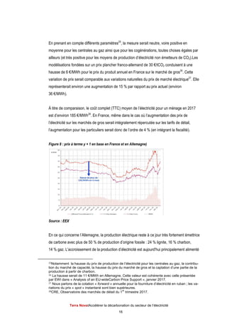 Terra Nova
En prenant en compte différents paramètres
moyenne pour les centrales au gaz ai
ailleurs (et très positive pour les moyens de production d’électricité non émetteurs de CO
modélisations fondées sur un prix plancher franco
hausse de 6 €/MWh pour le prix du produit annuel en France sur le marché
variation de prix serait comparable aux variations naturelles du prix de marché électrique
représenterait environ une augmentation de 15
36 €/MWh).
À titre de comparaison, le coût complet (TTC)
est d’environ 185 €/MWh
l’électricité sur les marchés de gros serait intégralement répercutée sur les tarifs de détail,
l’augmentation pour les partic
Figure 8 : prix à terme y + 1 en base en France et en Allemagne)
Source : EEX
En ce qui concerne l’Allemagne,
de carbone avec plus de 50
14 % gaz. L'accroissement de la production d’électricité est aujourd'hui principalement alimenté
25Notamment la hausse du prix de production de l’électricité pour les
tion du marché de capacité, la h
production à partir de charbon.
26 La hausse serait de 11
par EWI dans « Analysis of
27 Nous parlons de la cotation «
riations du prix « spot
28CRE, Observatoire des marchés de dé
Terra NovaІAccélérer la décarbonation du secteur de l’électricité
16
En prenant en compte différents paramètres25
, la mesure serait neutre, voire positive en
moyenne pour les centrales au gaz ainsi que pour les cogénérations, toutes choses égales par
(et très positive pour les moyens de production d’électricité non émetteurs de CO
modélisations fondées sur un prix plancher franco-allemand de 30 €/tCO2
€/MWh pour le prix du produit annuel en France sur le marché
variation de prix serait comparable aux variations naturelles du prix de marché électrique
représenterait environ une augmentation de 15 % par rapport au prix actuel
À titre de comparaison, le coût complet (TTC) moyen de l’électricité pour un ménage en 2017
€/MWh28
. En France, même dans le cas où l’augmentation des prix de
l’électricité sur les marchés de gros serait intégralement répercutée sur les tarifs de détail,
l’augmentation pour les particuliers serait donc de l’ordre de 4 % (en intégrant la fiscalité).
Figure 8 : prix à terme y + 1 en base en France et en Allemagne)
En ce qui concerne l’Allemagne, la production électrique reste à ce jour très fortement émettrice
e avec plus de 50 % de production d’origine fossile : 24 % lignite, 16
% gaz. L'accroissement de la production d’électricité est aujourd'hui principalement alimenté
la hausse du prix de production de l’électricité pour les centrales au
du marché de capacité, la hausse du prix du marché de gros et la captation d’une partie de la
e charbon.
La hausse serait de 11 €/MWh en Allemagne. Cette valeur est cohérente avec celle présentée
Analysis of an EU-wideCarbon Price Support », janvier 2017.
Nous parlons de la cotation « forward » annuelle pour la fourniture d’électricité en ruban
» instantané sont bien supérieures.
Observatoire des marchés de détail du 1
er
trimestre 2017.
du secteur de l’électricité
, la mesure serait neutre, voire positive en
, toutes choses égales par
(et très positive pour les moyens de production d’électricité non émetteurs de CO2).Les
2 conduisent à une
€/MWh pour le prix du produit annuel en France sur le marché de gros26
. Cette
variation de prix serait comparable aux variations naturelles du prix de marché électrique27
. Elle
% par rapport au prix actuel (environ
moyen de l’électricité pour un ménage en 2017
. En France, même dans le cas où l’augmentation des prix de
l’électricité sur les marchés de gros serait intégralement répercutée sur les tarifs de détail,
uliers serait donc de l’ordre de 4 % (en intégrant la fiscalité).
la production électrique reste à ce jour très fortement émettrice
% lignite, 16 % charbon,
% gaz. L'accroissement de la production d’électricité est aujourd'hui principalement alimenté
centrales au gaz, la contribu-
la captation d’une partie de la
Cette valeur est cohérente avec celle présentée
, janvier 2017.
» annuelle pour la fourniture d’électricité en ruban ; les va-
 