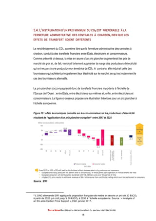 Terra Nova
5.4. L’INSTAURATION
FERMETURE ADMINISTRATIVE
EFFETS DE TRANSFERT
Le renchérissement du CO
charbon, conduit à des transferts financiers entre
Comme présenté ci-dessus, la mise en œuvre d’un prix plancher augmenterait les prix de
marché de gros et, de fait
qui ont recours à une production non émettrice de CO
fournisseurs qui achètent principalement leur électricité sur le marché, ce qui est notammen
cas des fournisseurs alternatifs
Le prix plancher s’accompagnerait donc de transferts financiers importants à l’échelle
l’Europe de l’Ouest : entre É
consommateurs. La figure ci
l’échelle européenne.
Figure 10 : effets économiques cumulés sur les consommateurs et les producteurs d’électricité
résultant de l’application d’un prix plancher européen
Source : EWI
31L’ONG allemande EWI applique la proposition française d
à partir de 2020 qui croît jusqu’à 50
an EU-wide Carbon Price Support
Terra NovaІAccélérer la décarbonation du secteur de l’électricité
18
INSTAURATION D’UN PRIX MINIMUM DU CO2 EST PRÉFÉRABLE
ADMINISTRATIVE DES CENTRALES À CHARBON, BIEN QUE
TRANSFERT SOIENT DIFFÉRENTS
Le renchérissement du CO2, au même titre que la fermeture administrative des centrales à
conduit à des transferts financiers entre États, électriciens et consommateurs.
dessus, la mise en œuvre d’un prix plancher augmenterait les prix de
de fait, viendrait fortement augmenter la marge des producteurs d’électricité
qui ont recours à une production non émettrice de CO2. A contrario, elle réduirait celle des
fournisseurs qui achètent principalement leur électricité sur le marché, ce qui est notammen
cas des fournisseurs alternatifs.
Le prix plancher s’accompagnerait donc de transferts financiers importants à l’échelle
: entre États, entre électriciens eux-mêmes et, enfin, entre électriciens et
consommateurs. La figure ci-dessous propose une illustration théorique pour un prix
l’échelle européenne.
Figure 10 : effets économiques cumulés sur les consommateurs et les producteurs d’électricité
résultant de l’application d’un prix plancher européen31 entre 2017 et 2025
L’ONG allemande EWI applique la proposition française de mettre en œuvre un prix de 30
à partir de 2020 qui croît jusqu’à 50 €/tCO2 à 2030 à l’échelle européenne. Source
Carbon Price Support », EWI, janvier 2017.
du secteur de l’électricité
RABLE À LA
BIEN QUE LES
la fermeture administrative des centrales à
, électriciens et consommateurs.
dessus, la mise en œuvre d’un prix plancher augmenterait les prix de
viendrait fortement augmenter la marge des producteurs d’électricité
. A contrario, elle réduirait celle des
fournisseurs qui achètent principalement leur électricité sur le marché, ce qui est notamment le
Le prix plancher s’accompagnerait donc de transferts financiers importants à l’échelle de
entre électriciens et
stration théorique pour un prix plancher à
Figure 10 : effets économiques cumulés sur les consommateurs et les producteurs d’électricité
e mettre en œuvre un prix de 30 €/tCO2
à 2030 à l’échelle européenne. Source : « Analysis of
 