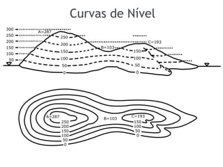 Curvas de Nível
 