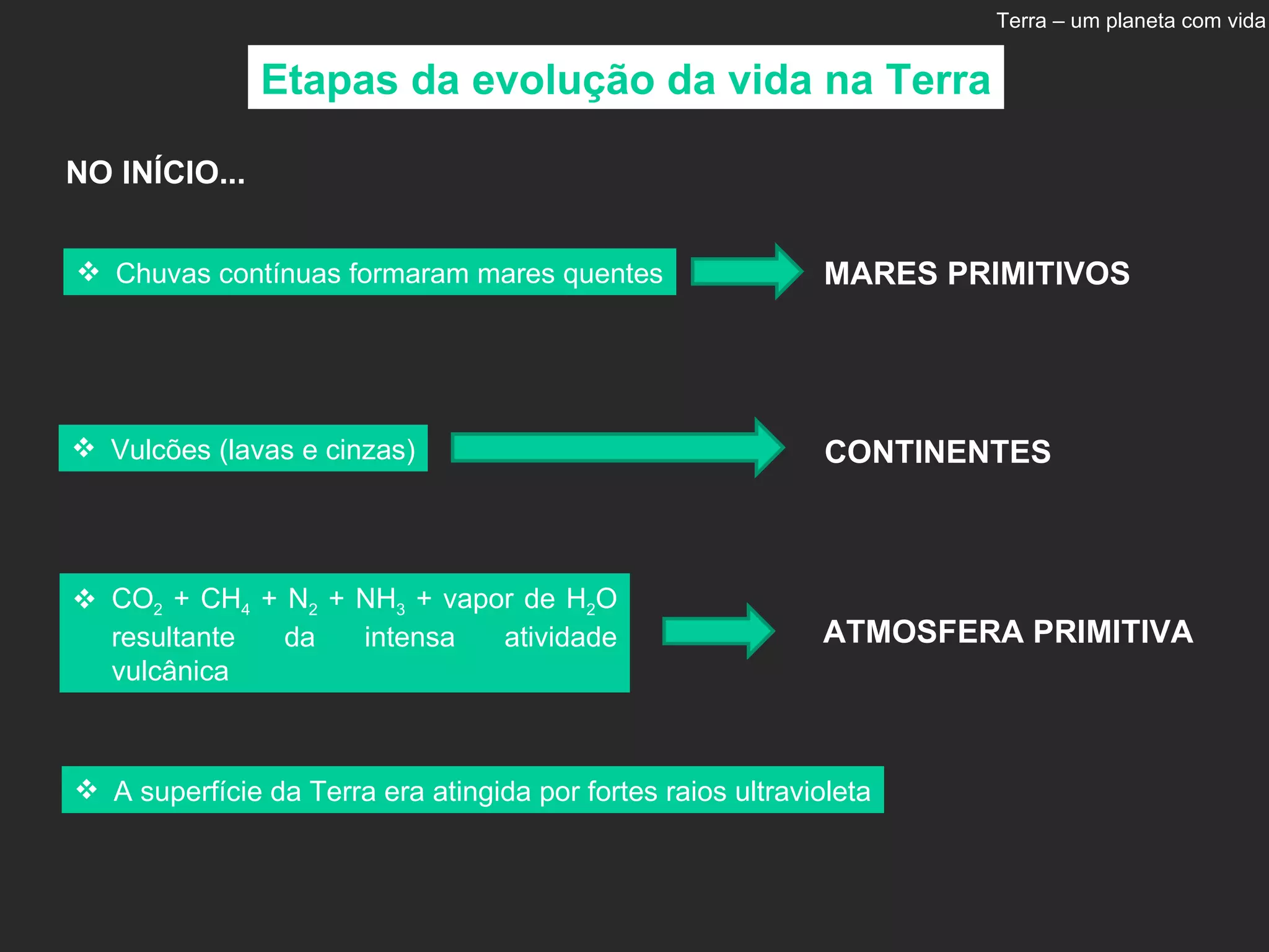 Terra – um planeta com vida Etapas da evolução da vida na Terra NO INÍCIO... MARES PRIMITIVOS CONTINENTES ATMOSFERA PRIMITIVA Chuvas contínuas formaram mares quentes Vulcões (lavas e cinzas) CO 2  + CH 4  + N 2  + NH 3  + vapor de H 2 O resultante da intensa atividade vulcânica A superfície da Terra era atingida por fortes raios ultravioleta 