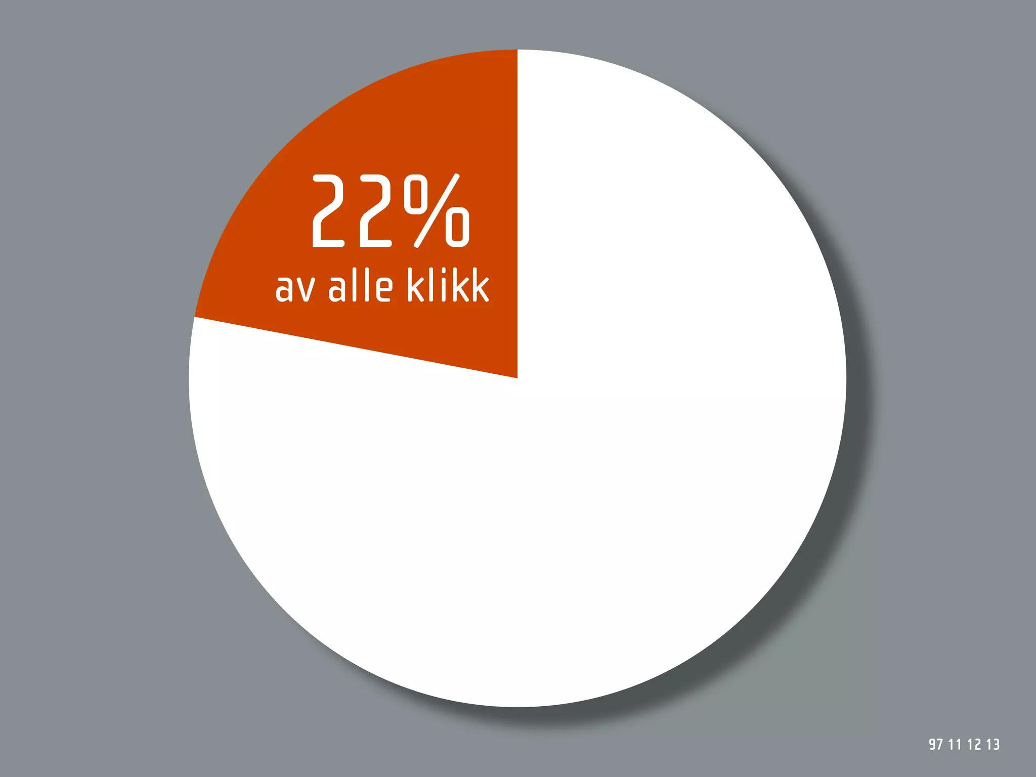 22%
av alle klikk




                97 11 12 13
 