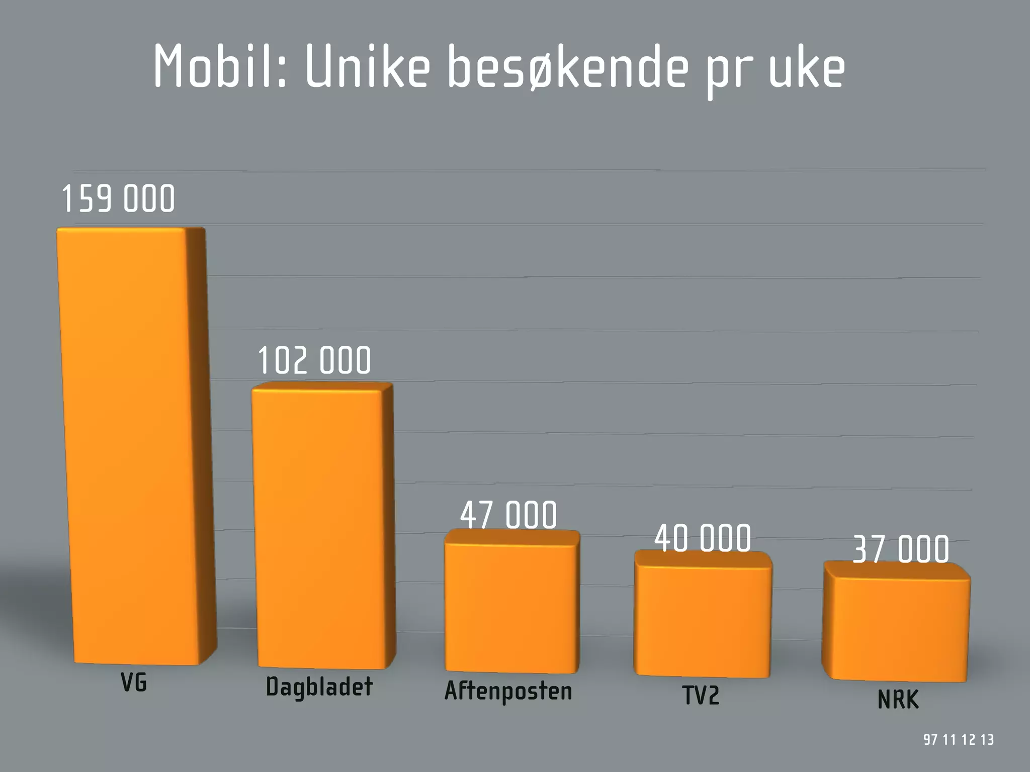 Mobil: Unike besøkende pr uke
159 000


            102 000


                         47 000
                                      40 000   37 000


   VG       Dagbladet   Aftenposten    TV2      NRK
                                                      97 11 12 13
 