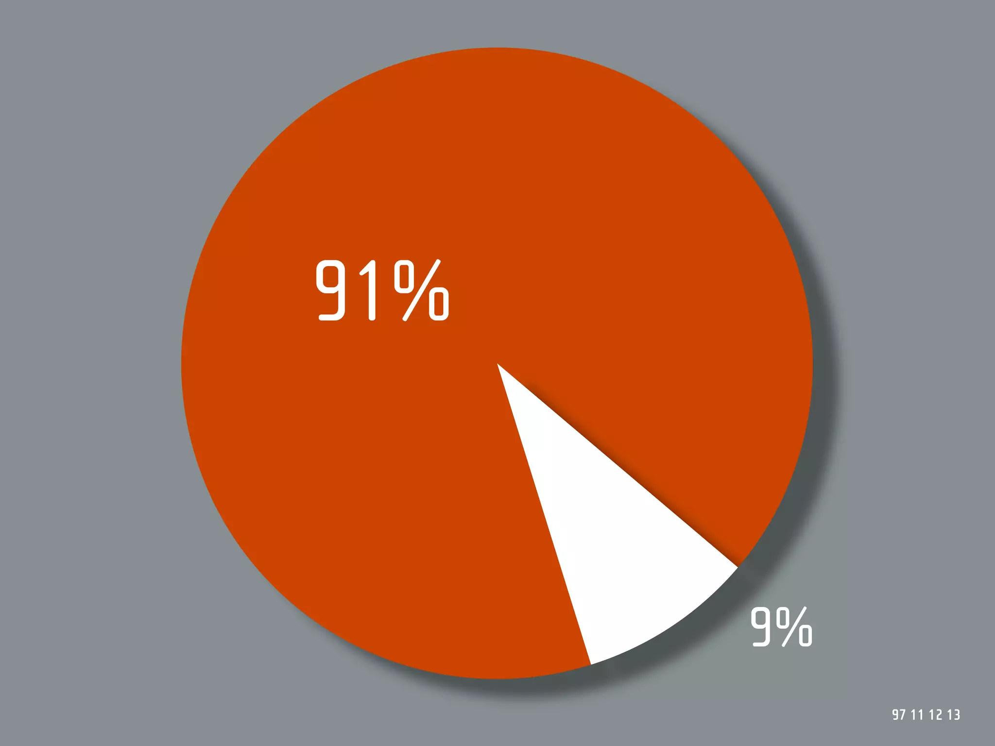 91%


      9%
           97 11 12 13
 