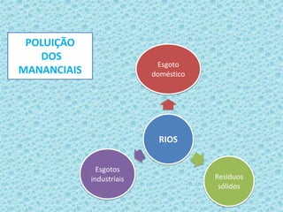 POLUIÇÃO
DOS
MANANCIAIS
RIOS
Esgoto
doméstico
Resíduos
sólidos
Esgotos
industriais
 