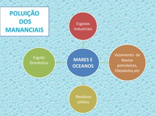 MARES E
OCEANOS
Esgotos
Industriais
Vazamento de
Navios
petroleiros,
Oleodutos,etc
Resíduos
sólidos
Esgoto
Doméstico
POLUIÇÃO
DOS
MANANCIAIS
 