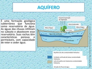 AQUÍFERO
É uma formação geológica
subterrânea que funciona
como reservatório de água.
As águas das chuvas infiltram
no subsolo e abastecem esse
reservatório. Suas rochas têm
características porosas e
permeáveis, com capacidade
de reter e ceder água.
Imagem:Aquifer_it.svg/CreativeCommonsAttribution-ShareAlike2.5Generic.
Evapotranspiração
da vegetação
Zona Insaturada
Mesa d’aguaMesa d’agua
Curso de água
Água não confinada
Água confinada
Aquífero de alta condutividade hidráulica
Unidade confinada de baixa condutividade
hidráulica
Leito de pedra com baixíssima condutividade
hidráulica
Direção do fluxo de água
 