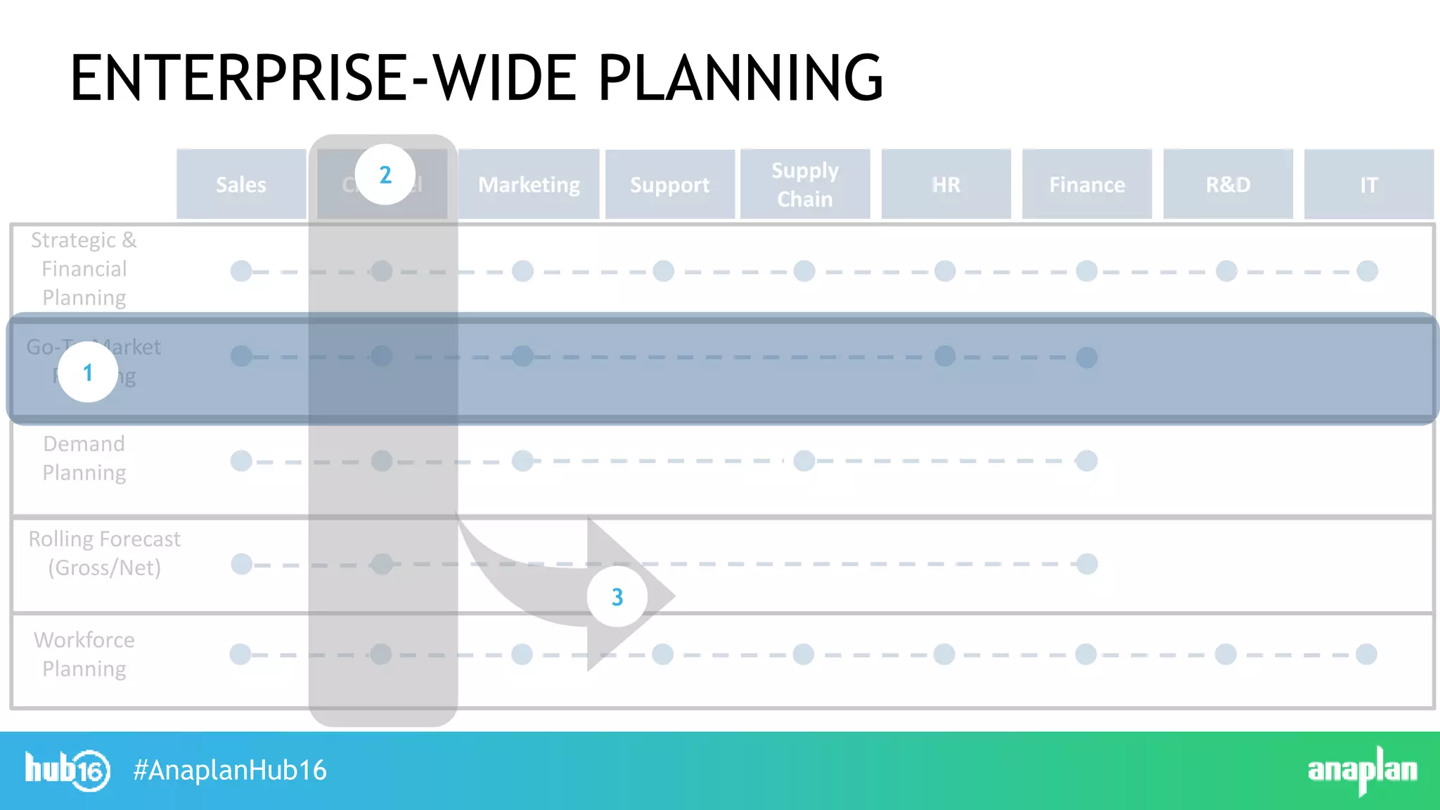#AnaplanHub16
ENTERPRISE-WIDE PLANNING
Strategic &
Financial
Planning
Demand
Planning
Rolling Forecast
(Gross/Net)
Workforce
Planning
Go-To-Market
Planning
Sales Channel Marketing Support
Supply
Chain
HR Finance R&D IT2
3
1
 