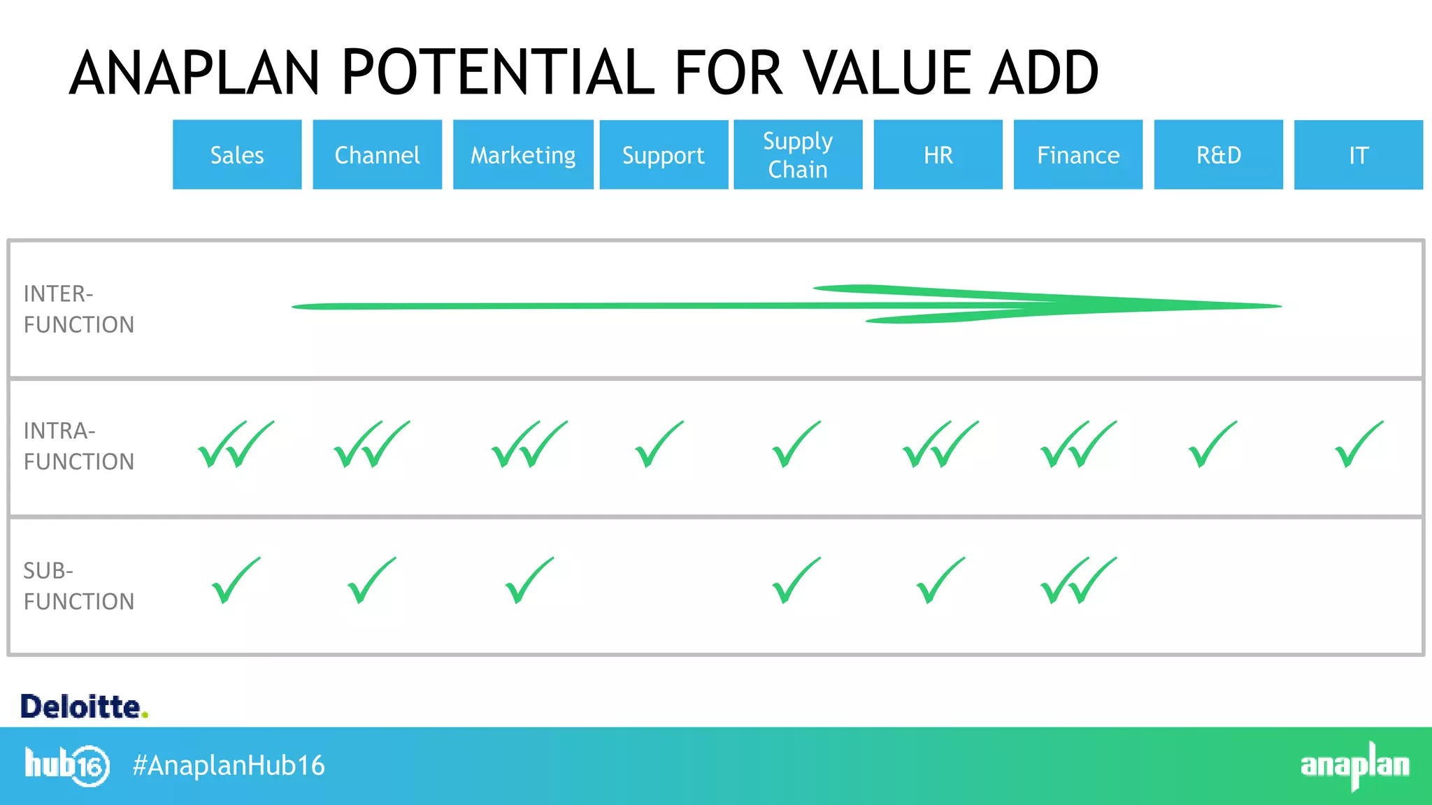 #AnaplanHub16
ANAPLAN POTENTIAL FOR VALUE ADD
INTER-
FUNCTION
SUB-
FUNCTION
INTRA-
FUNCTION
Sales Channel Marketing Support
Supply
Chain
HR Finance R&D IT
PP PPP PPP PPP PPP
PP P P PPP
 