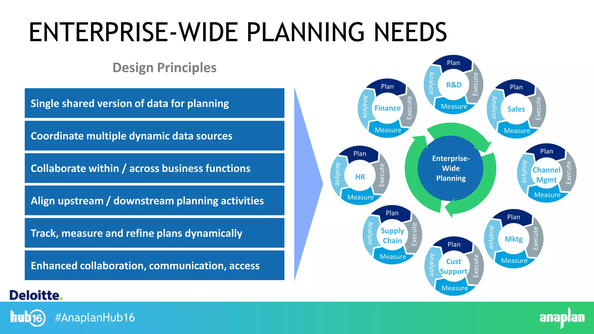 #AnaplanHub16
Design Principles
Align upstream / downstream planning activities
Track, measure and refine plans dynamically
Coordinate multiple dynamic data sources
Single shared version of data for planning
Collaborate within / across business functions
Enhanced collaboration, communication, access
Enterprise-
Wide
Planning
Plan
Execute
Measure
Analyze
Sales
Channel
MgmtHR
R&D
Plan
Execute
Measure
Analyze
Plan
Execute
Measure
Analyze
Plan
Execute
Measure
Analyze
Plan
Execute
Measure
Analyze
Plan
Execute
Measure
Analyze
Finance
Supply
Chain
Cust
Support
Plan
Execute
Measure
Analyze
Mktg
Plan
Execute
Measure
Analyze
ENTERPRISE-WIDE PLANNING NEEDS
 
