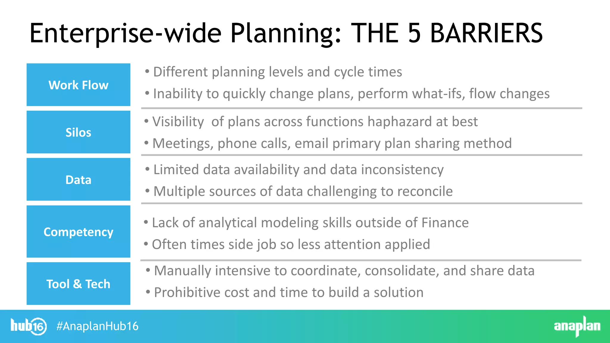 #AnaplanHub16
Enterprise-wide Planning: THE 5 BARRIERS
Silos
• Visibility of plans across functions haphazard at best
• Meetings, phone calls, email primary plan sharing method
Competency
• Lack of analytical modeling skills outside of Finance
• Often times side job so less attention applied
Work Flow
• Different planning levels and cycle times
• Inability to quickly change plans, perform what-ifs, flow changes
Data
• Limited data availability and data inconsistency
• Multiple sources of data challenging to reconcile
Tool & Tech
• Manually intensive to coordinate, consolidate, and share data
• Prohibitive cost and time to build a solution
 