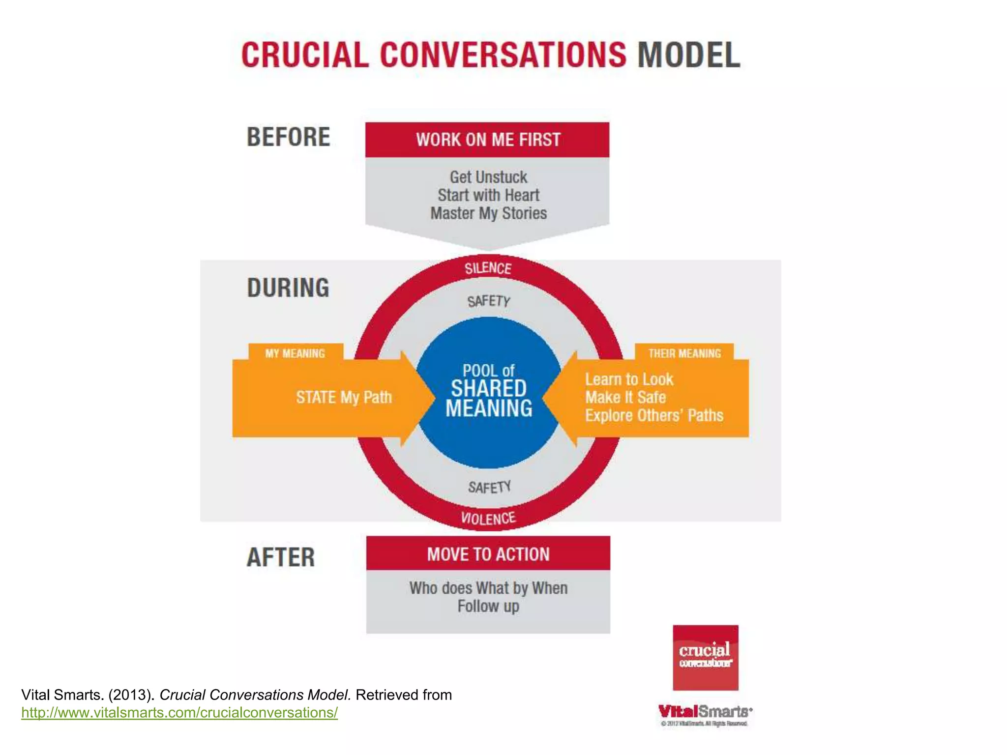 Vital Smarts. (2013). Crucial Conversations Model. Retrieved from
http://www.vitalsmarts.com/crucialconversations/
 