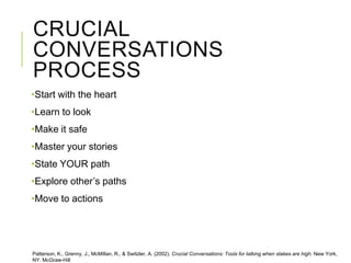 CRUCIAL
CONVERSATIONS
PROCESS
•Start with the heart
•Learn to look
•Make it safe
•Master your stories
•State YOUR path
•Explore other’s paths
•Move to actions
Patterson, K., Grenny, J., McMillan, R., & Switzler, A. (2002). Crucial Conversations: Tools for talking when stakes are high. New York,
NY: McGraw-Hill
 