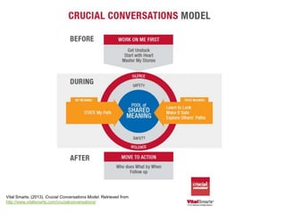 Vital Smarts. (2013). Crucial Conversations Model. Retrieved from
http://www.vitalsmarts.com/crucialconversations/
 
