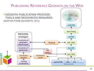 14 
PUBLISHING 
REFERENCE 
GEODATA 
ON 
THE 
WEB 
§ GEODATA PUBLICATION PROCESS: 
TOOLS AND RESOURCES REQUIRED 
ADAPTED F...