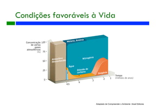 Condições favoráveis à Vida
Adaptado de Compreender o Ambiente Areal Editores
 