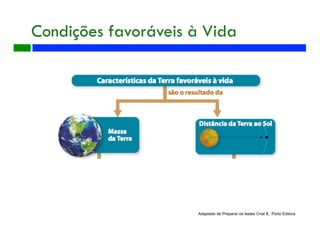 149 57 890 km
Adaptado de Preparar os testes Cnat 8, Porto Editora
Condições favoráveis à Vida
 