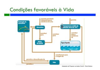 149 57 890 km
Adaptado de Preparar os testes Cnat 8, Porto Editora
Condições favoráveis à Vida
 