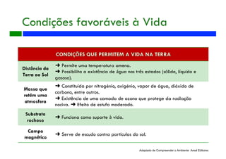 Distância da
Terra ao Sol
➜ Permite uma temperatura amena.
➜ Possibilita a existência de água nos três estados (sólido, líquido e
gasoso).
Massa que
retém uma
atmosfera
➜ Constituída por nitrogénio, oxigénio, vapor de água, dióxido de
carbono, entre outros.
➜ Existência de uma camada de ozono que protege da radiação
nociva. ➜ Efeito de estufa moderado.
Substrato
rochoso
➜ Funciona como suporte à vida.
Campo
magnético
➜ Serve de escudo contra partículas do sol.
Adaptado de Compreender o Ambiente Areal Editores
Condições favoráveis à Vida
 