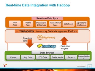 © 2013 Terracotta Inc. 11
Real-time Data Integration with Hadoop
Web
Apps
Mobile
Apps
Dashboards
& Mashups
In-memory Data Management Platform
Real-time Data Apps
Transactional
Apps
Operational
Intelligence
Log Data POS Data Social Media Sensors
Data Sources
Events
Images/Video
s
Data Feeds
Real-time
data
Real-time
Insights
 