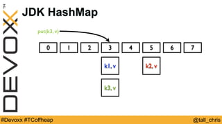 @tall_chris#Devoxx #TCoffheap
JDK HashMap
0 1 2 3 4 5 6 7
k1, v k2, v
k3, v
put(k3, v)
 