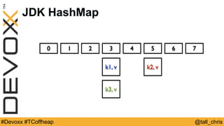 @tall_chris#Devoxx #TCoffheap
JDK HashMap
0 1 2 3 4 5 6 7
k1, v k2, v
k3, v
 