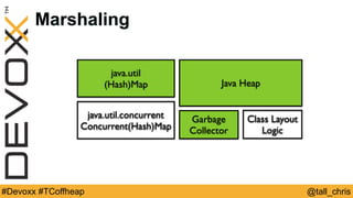 @tall_chris#Devoxx #TCoffheap
Marshaling
java.util
(Hash)Map
java.util.concurrent
Concurrent(Hash)Map
Java Heap
Garbage
Collector
Class Layout
Logic
 