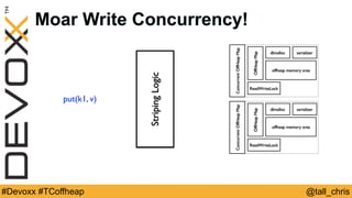 @tall_chris#Devoxx #TCoffheap
Moar Write Concurrency!
ReadWriteLock
OffHeapMap
offheap memory area
dlmalloc serializer
ConcurrentOffHeapMap
ReadWriteLock
OffHeapMap
offheap memory area
dlmalloc serializer
ConcurrentOffHeapMap
StripingLogic
put(k1, v)
 