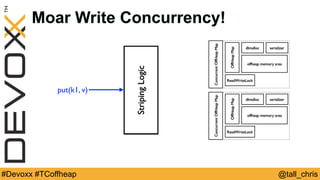 @tall_chris#Devoxx #TCoffheap
Moar Write Concurrency!
ReadWriteLock
OffHeapMap
offheap memory area
dlmalloc serializer
ConcurrentOffHeapMap
ReadWriteLock
OffHeapMap
offheap memory area
dlmalloc serializer
ConcurrentOffHeapMap
StripingLogic
put(k1, v)
 