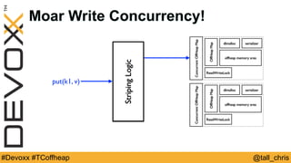 @tall_chris#Devoxx #TCoffheap
Moar Write Concurrency!
ReadWriteLock
OffHeapMap
offheap memory area
dlmalloc serializer
ConcurrentOffHeapMap
ReadWriteLock
OffHeapMap
offheap memory area
dlmalloc serializer
ConcurrentOffHeapMap
StripingLogic
put(k1, v)
 