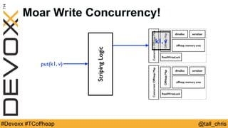 @tall_chris#Devoxx #TCoffheap
Moar Write Concurrency!
ReadWriteLock
OffHeapMap
offheap memory area
dlmalloc serializer
ConcurrentOffHeapMap
ReadWriteLock
OffHeapMap
offheap memory area
dlmalloc serializer
ConcurrentOffHeapMap
StripingLogic
put(k1, v)
k1, v
 