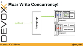 @tall_chris#Devoxx #TCoffheap
Moar Write Concurrency!
ReadWriteLock
OffHeapMap
offheap memory area
dlmalloc serializer
ConcurrentOffHeapMap
ReadWriteLock
OffHeapMap
offheap memory area
dlmalloc serializer
ConcurrentOffHeapMap
StripingLogic
put(k3, v)
k1, v k3, v
k2, v
 