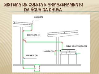 SISTEMA DE COLETA E ARMAZENAMENTO
DA ÁGUA DA CHUVA
 