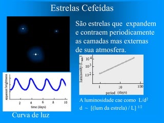 Estrelas Cefeídas
São estrelas que expandem
e contraem periodicamente
as camadas mas externas
de sua atmosfera.
Curva de luz
A luminosidade cae como L/d2
d ~ [(lum da estrela) / L] 1/2
 