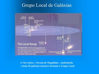 Grupo Local de Galáxias
A Via Láctea , Nuvens de Magalhães , Andrômeda
e mais 20 galáxias menores formam o Grupo Local
 