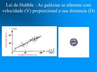 Lei de Hubble : As galáxias se afastam com
velocidade (V) proporcional a sua distancia (D)
 