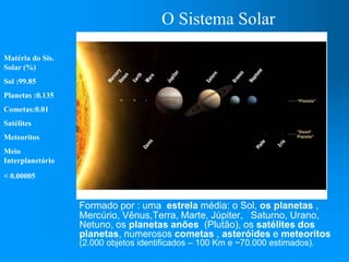O Sistema Solar
Formado por : uma estrela média: o Sol, os planetas ,
Mercúrio, Vênus,Terra, Marte, Júpiter, Saturno, Urano,
Netuno, os planetas anões (Plutão), os satélites dos
planetas, numerosos cometas , asteróides e meteoritos
(2.000 objetos identificados – 100 Km e ~70.000 estimados).
Matéria do Sis.
Solar (%)
Sol :99.85
Planetas :0.135
Cometas:0.01
Satélites
Meteoritos
Meio
Interplanetário
< 0.00005
 