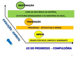DESTINAÇÃOEVOLUÇÃO - ESPÍRITOLIVRE DA INFLUÊNCIA DA MATÉRIA,  OS FUTUROS MENSAGEIROS E OS MINISTROS DE DEUS...TRANSIÇÃOPROGRESSO -  INTELECTUAL E MORAL INÍCIOCRIADO POR DEUS, SIMPLES E IGNORANTE. ..LEI DO PROGRESSO - COMPULSÓRIA18