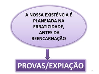 21A NOSSA EXISTÊNCIA É PLANEJADA NA ERRATICIDADE, ANTES DA REENCARNAÇÃOPROVAS/EXPIAÇÃO